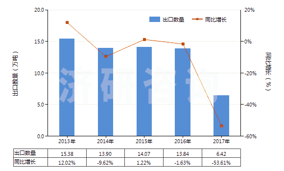 2013-2017年中國煤磚、煤球及類似用煤制固體燃料(HS27012000)出口量及增速統(tǒng)計(jì)